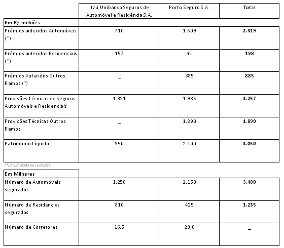 Tabela da operacao combinada Porto Seguro e Itaú Unibanco Tabela da operacao combinada Porto Seguro e Itaú Unibanco